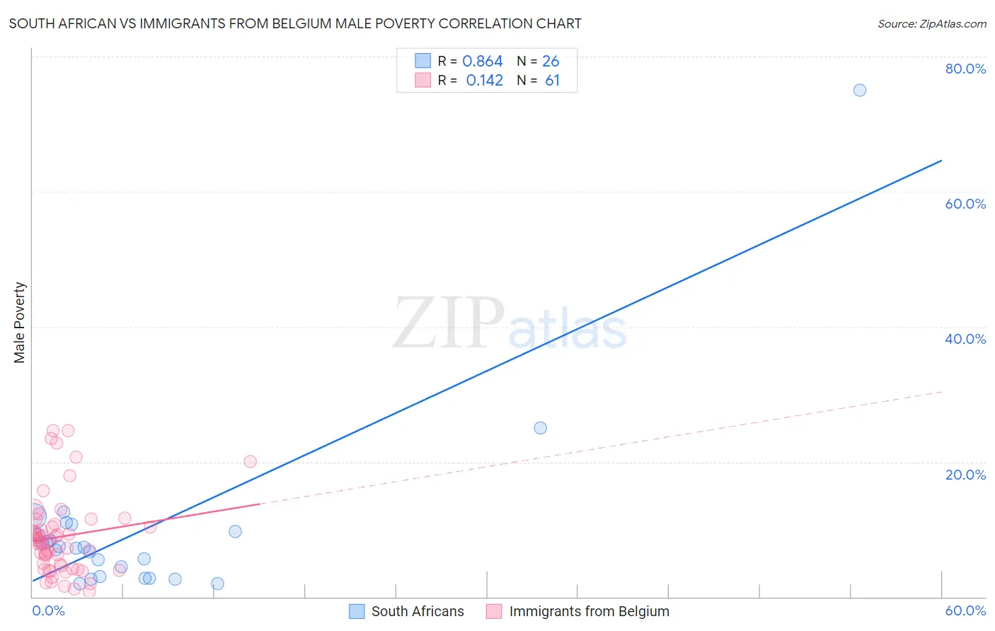 South African vs Immigrants from Belgium Male Poverty