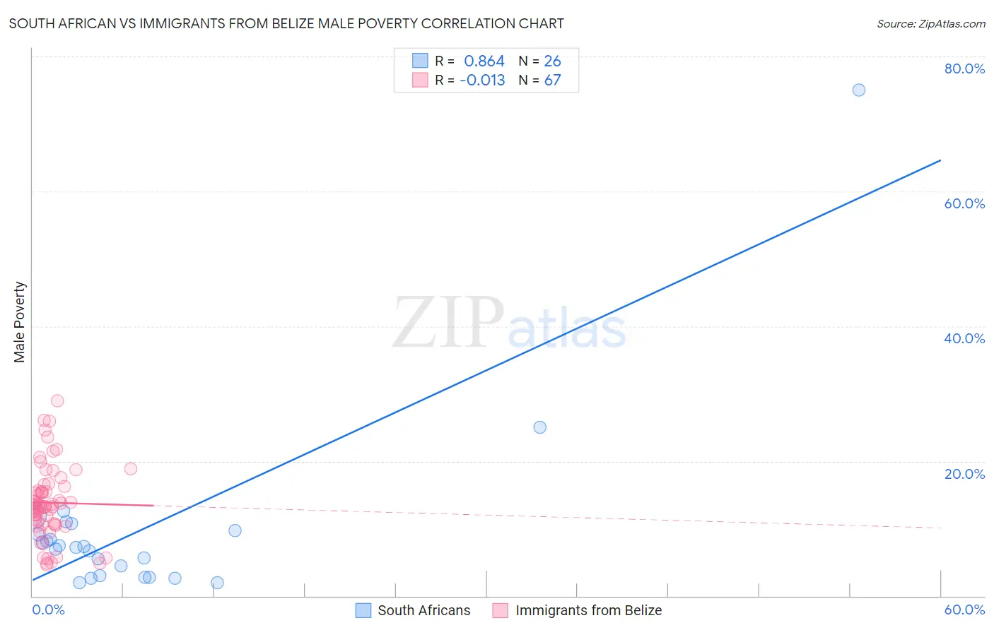 South African vs Immigrants from Belize Male Poverty