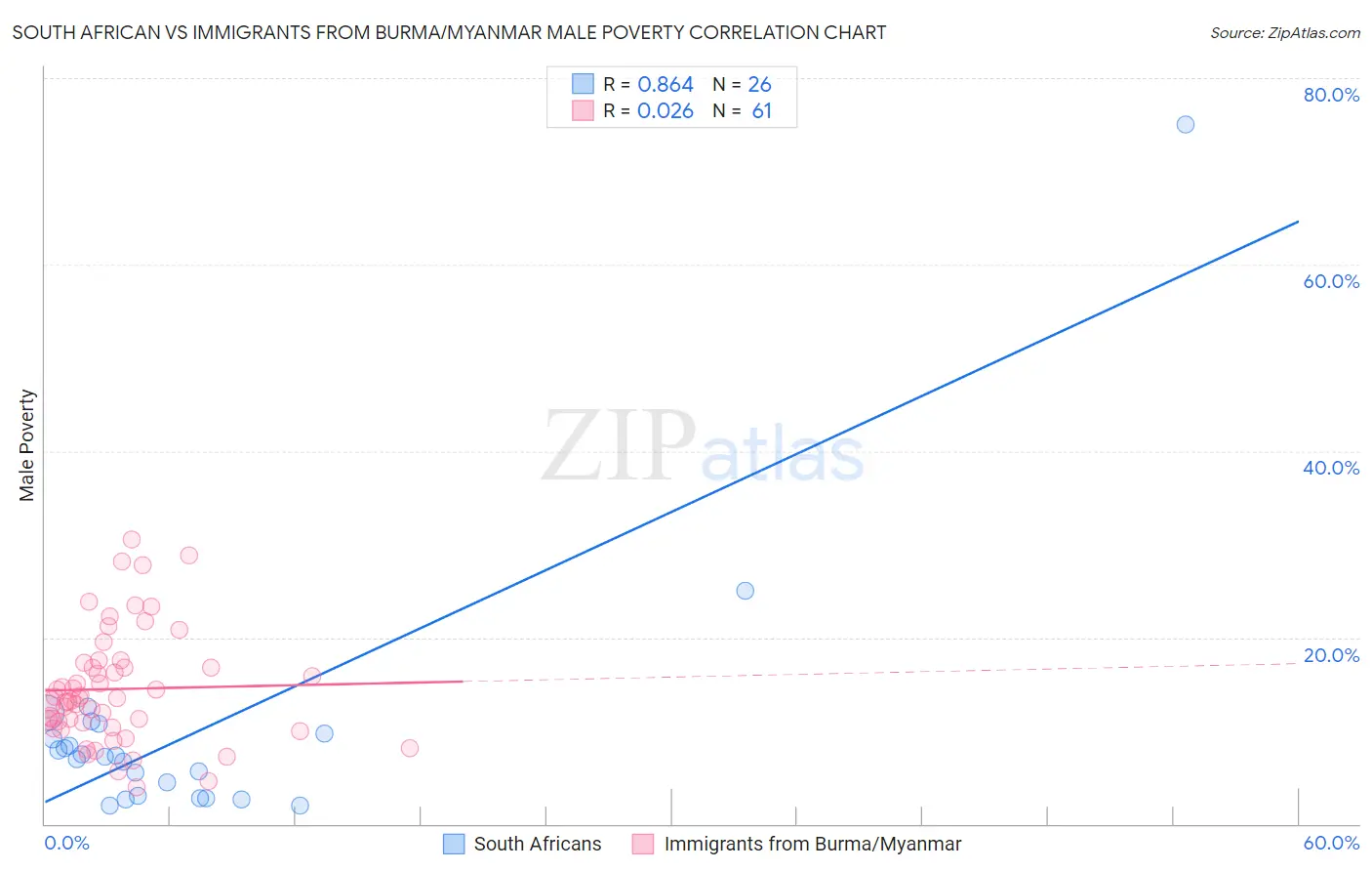 South African vs Immigrants from Burma/Myanmar Male Poverty