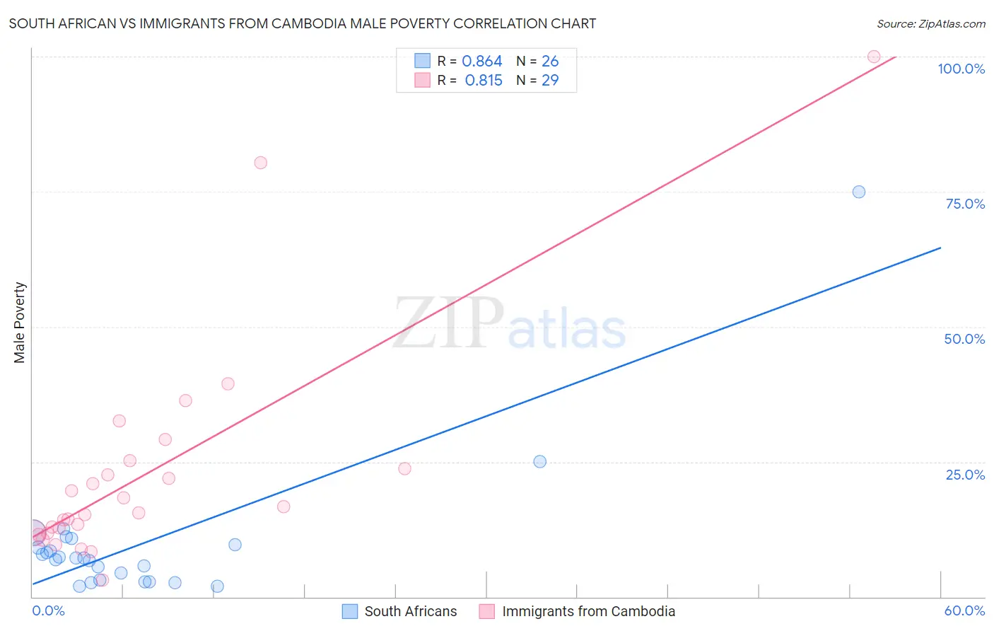 South African vs Immigrants from Cambodia Male Poverty