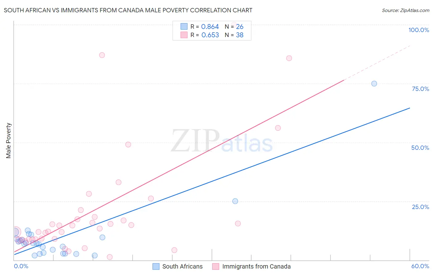 South African vs Immigrants from Canada Male Poverty