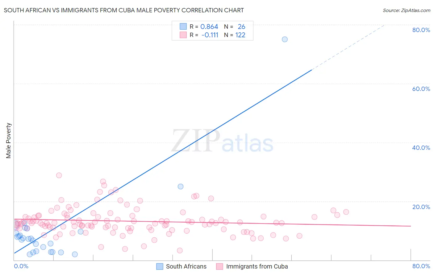 South African vs Immigrants from Cuba Male Poverty