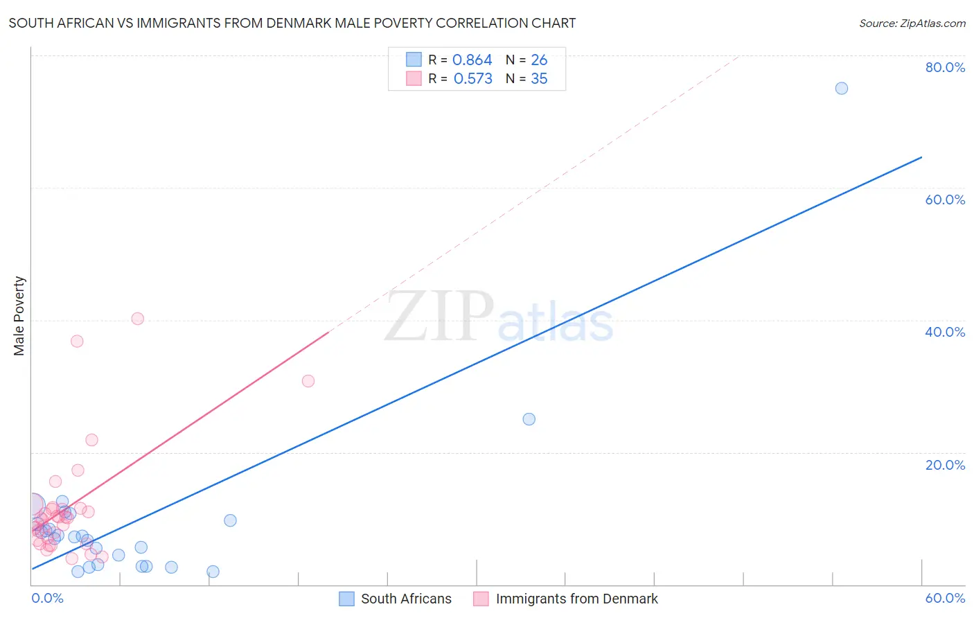 South African vs Immigrants from Denmark Male Poverty