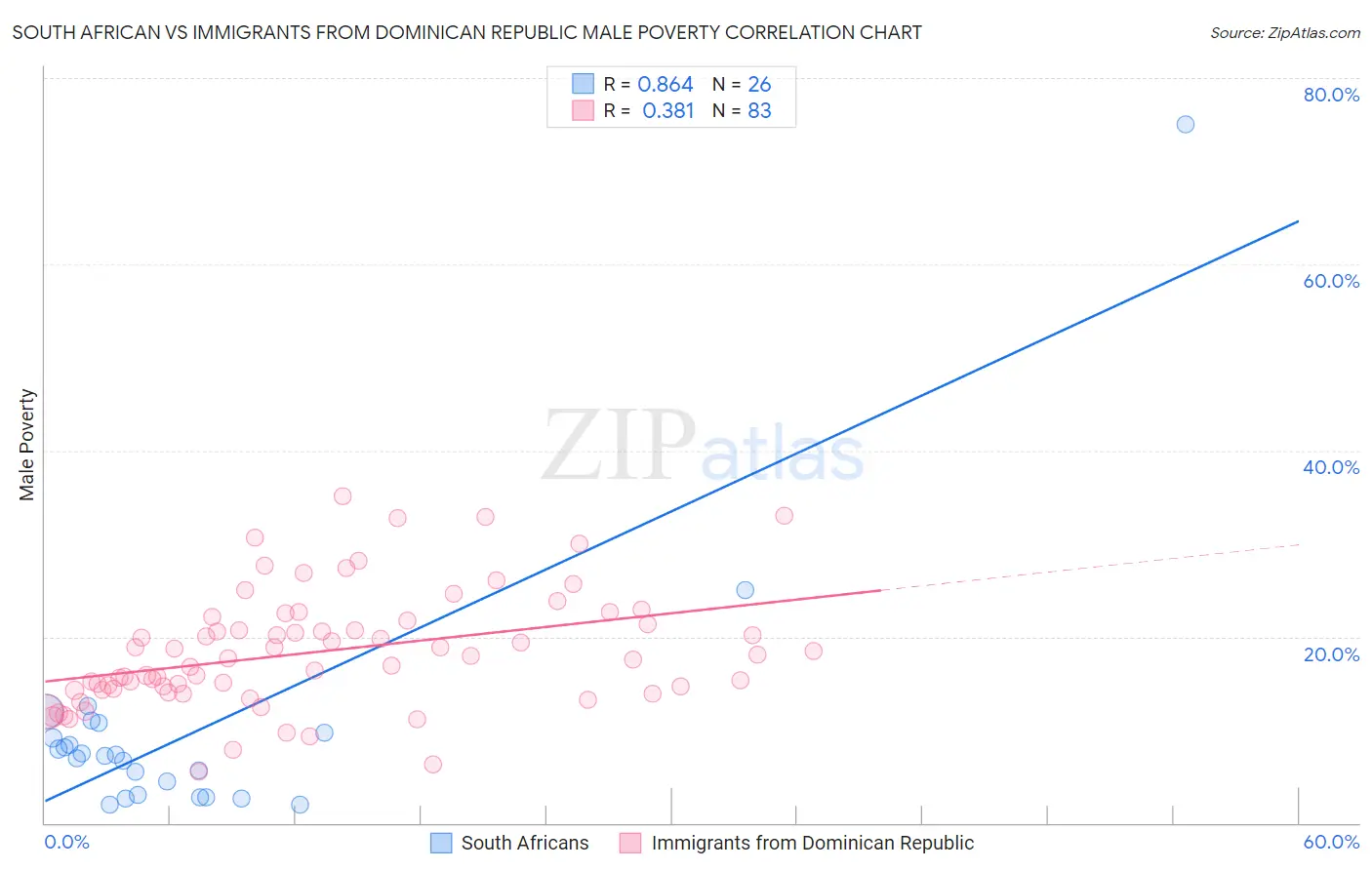 South African vs Immigrants from Dominican Republic Male Poverty