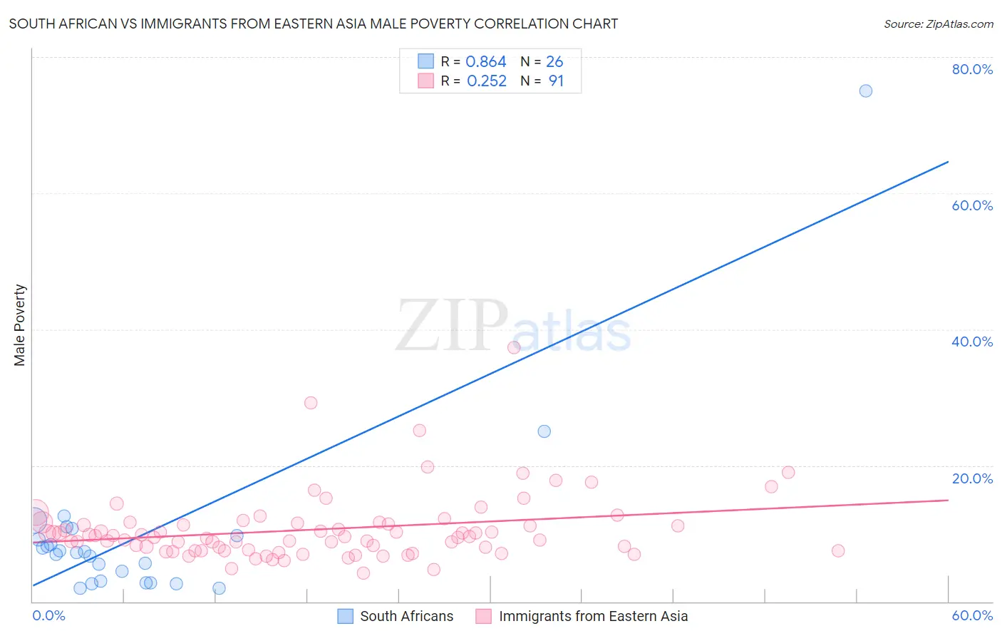 South African vs Immigrants from Eastern Asia Male Poverty