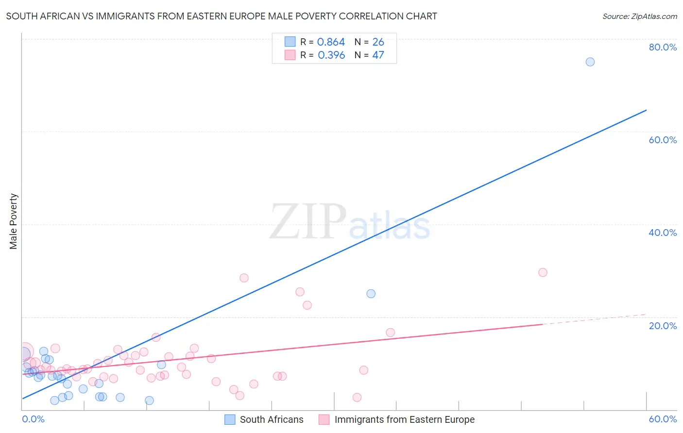South African vs Immigrants from Eastern Europe Male Poverty