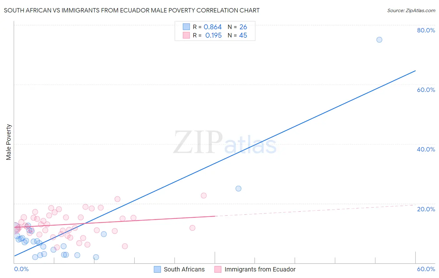 South African vs Immigrants from Ecuador Male Poverty