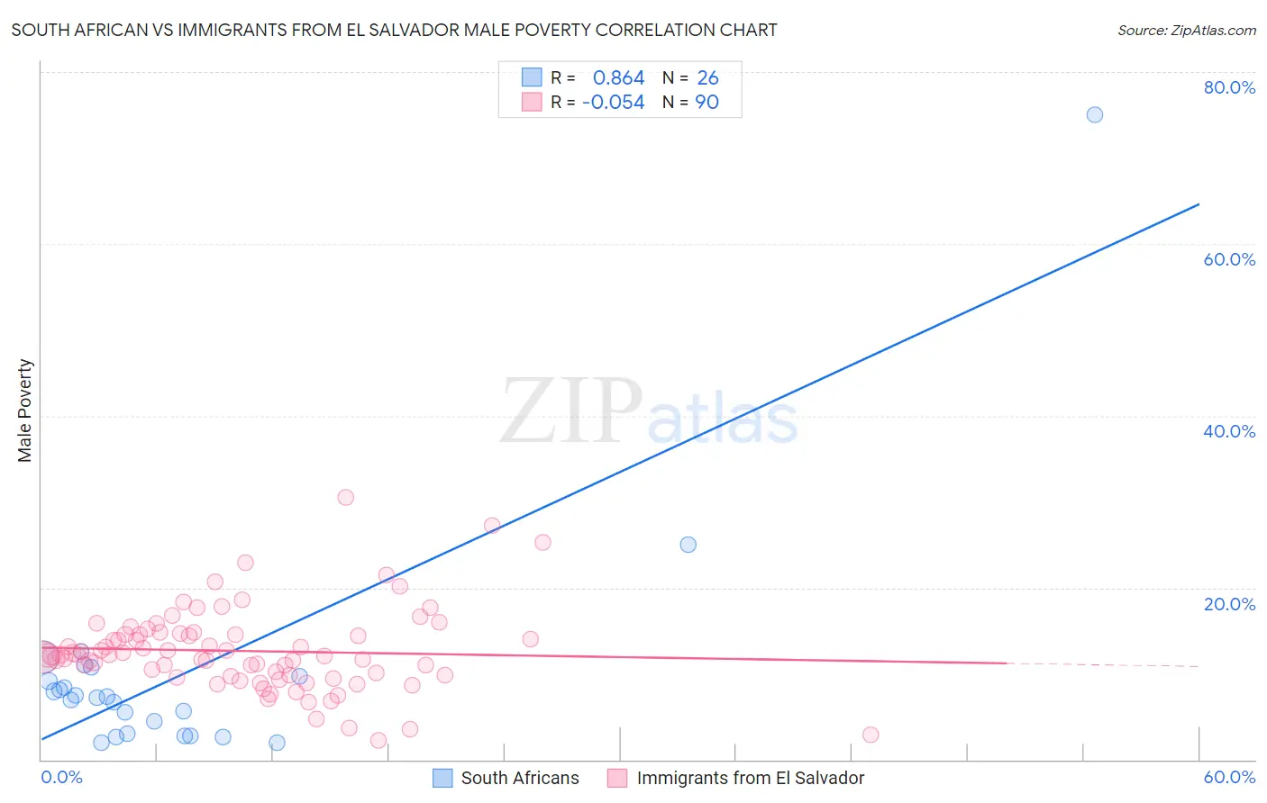 South African vs Immigrants from El Salvador Male Poverty