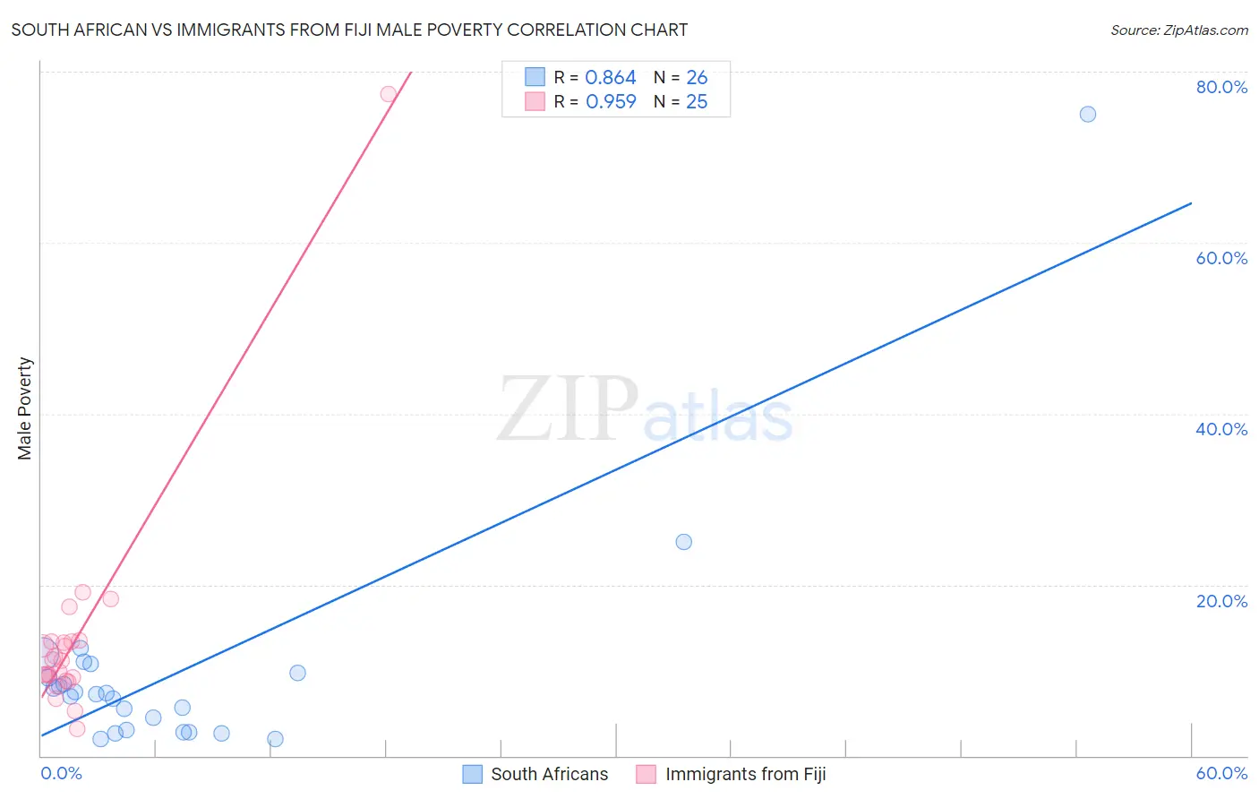 South African vs Immigrants from Fiji Male Poverty