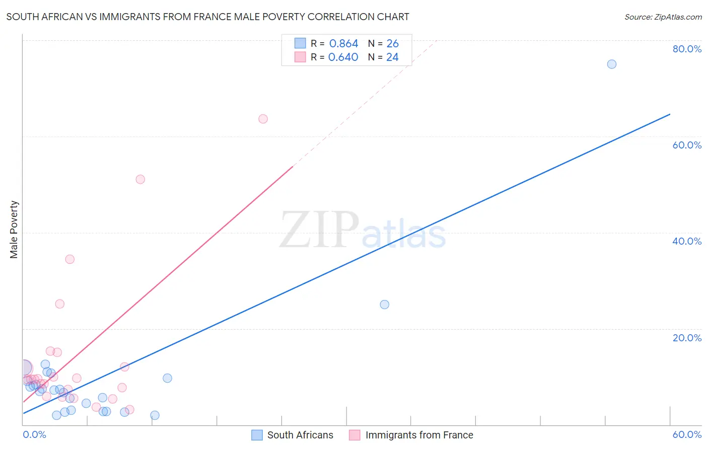 South African vs Immigrants from France Male Poverty