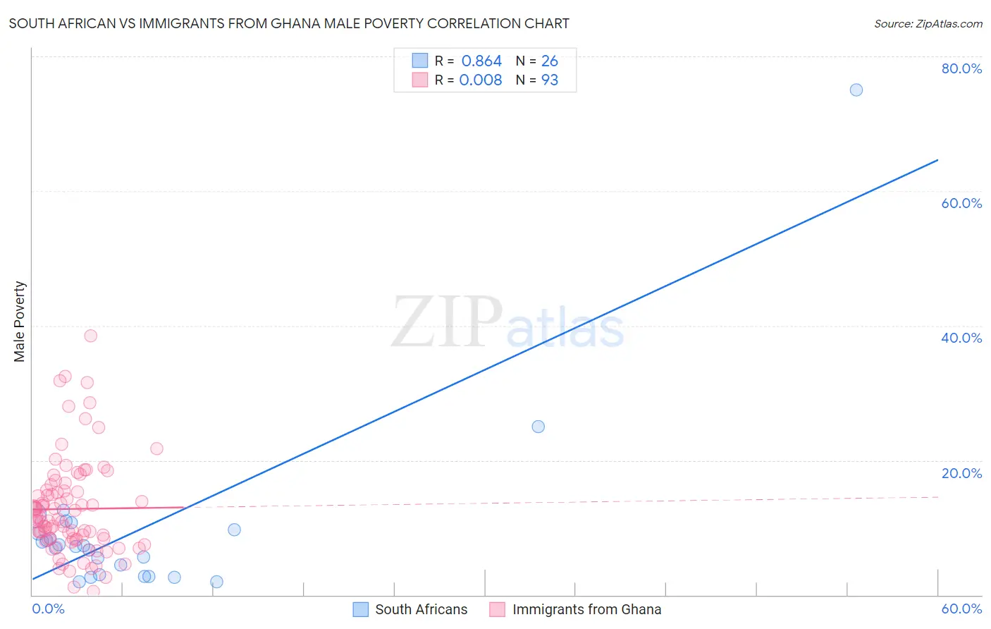 South African vs Immigrants from Ghana Male Poverty