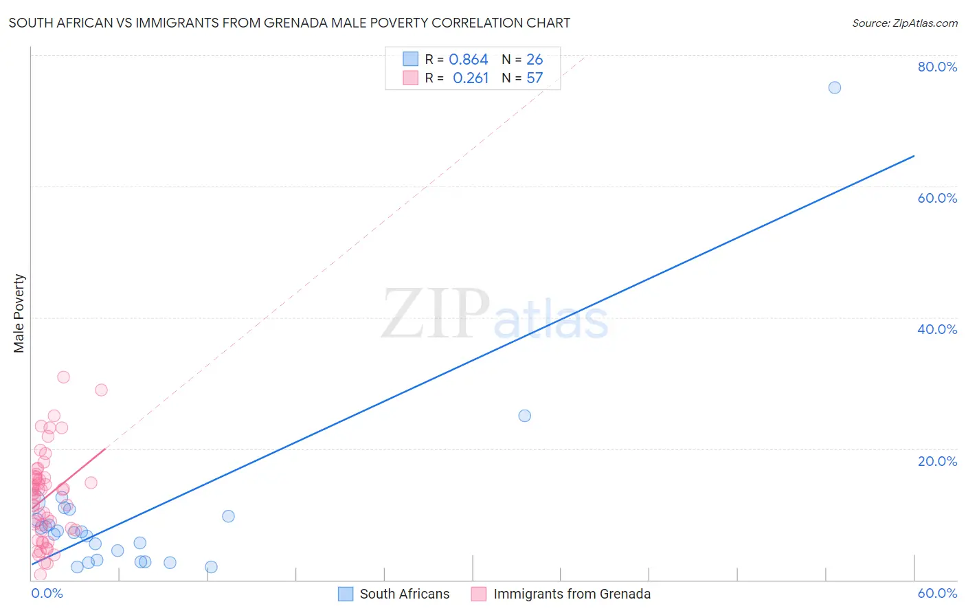 South African vs Immigrants from Grenada Male Poverty