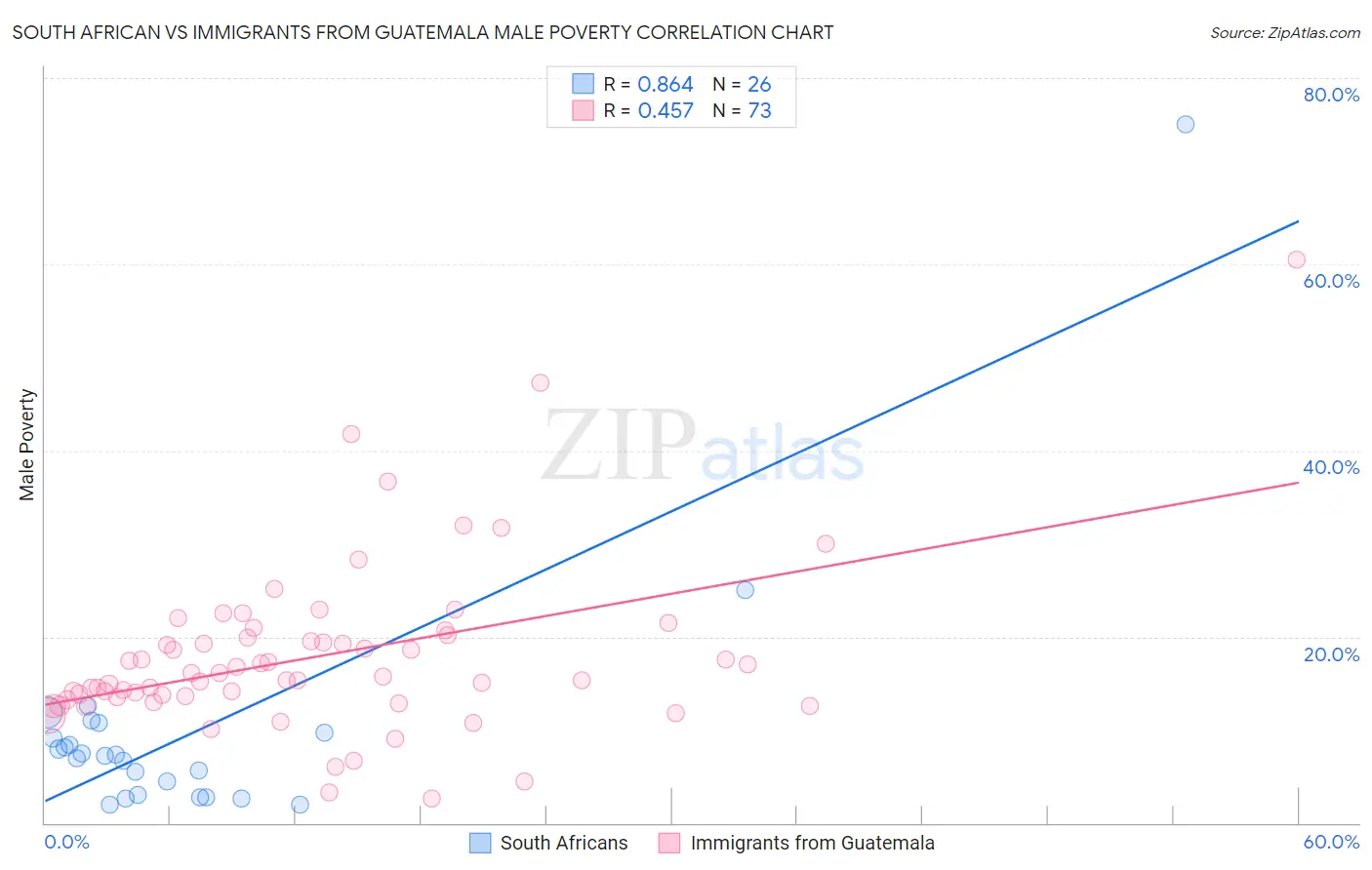 South African vs Immigrants from Guatemala Male Poverty