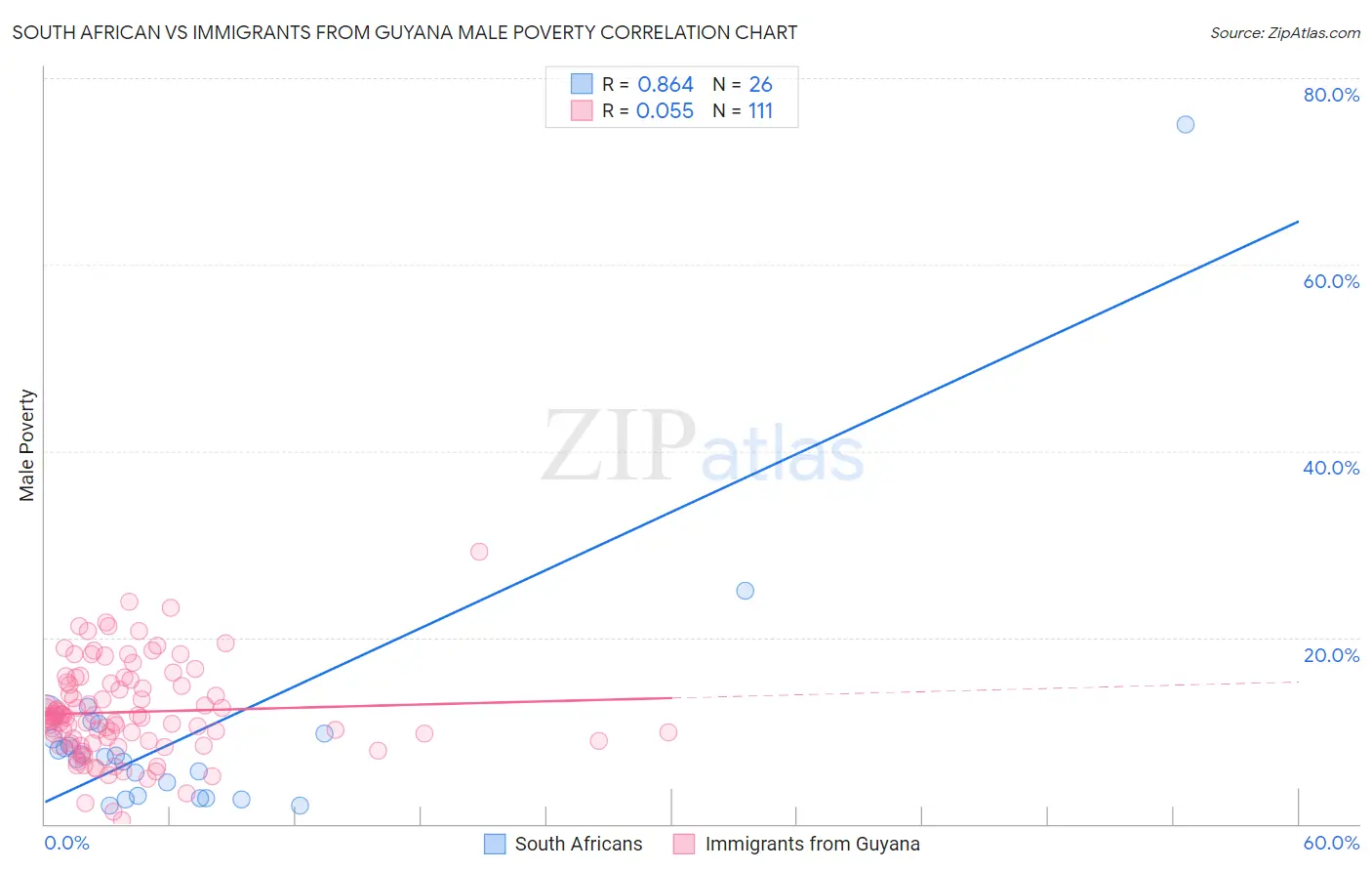 South African vs Immigrants from Guyana Male Poverty