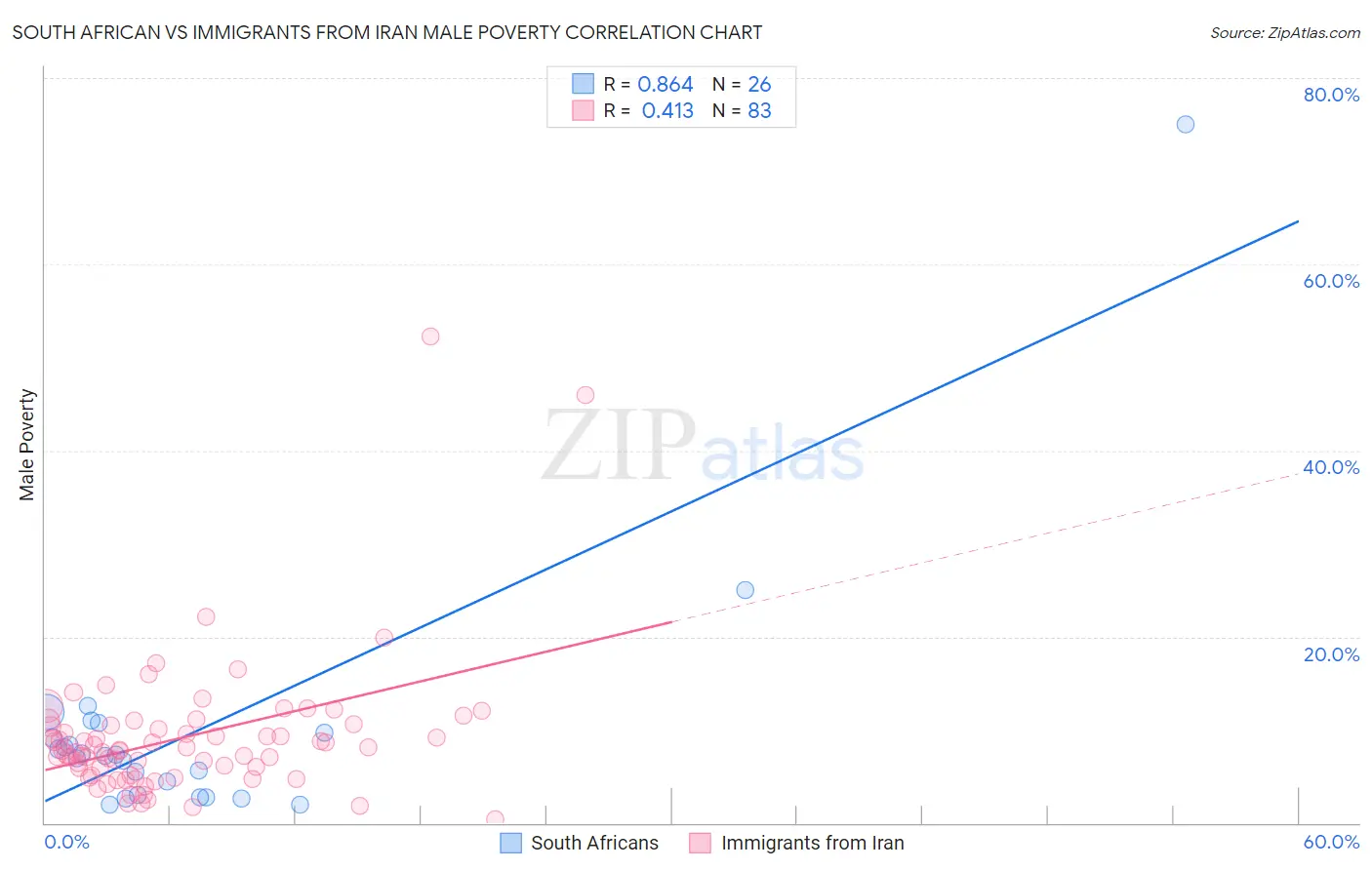 South African vs Immigrants from Iran Male Poverty