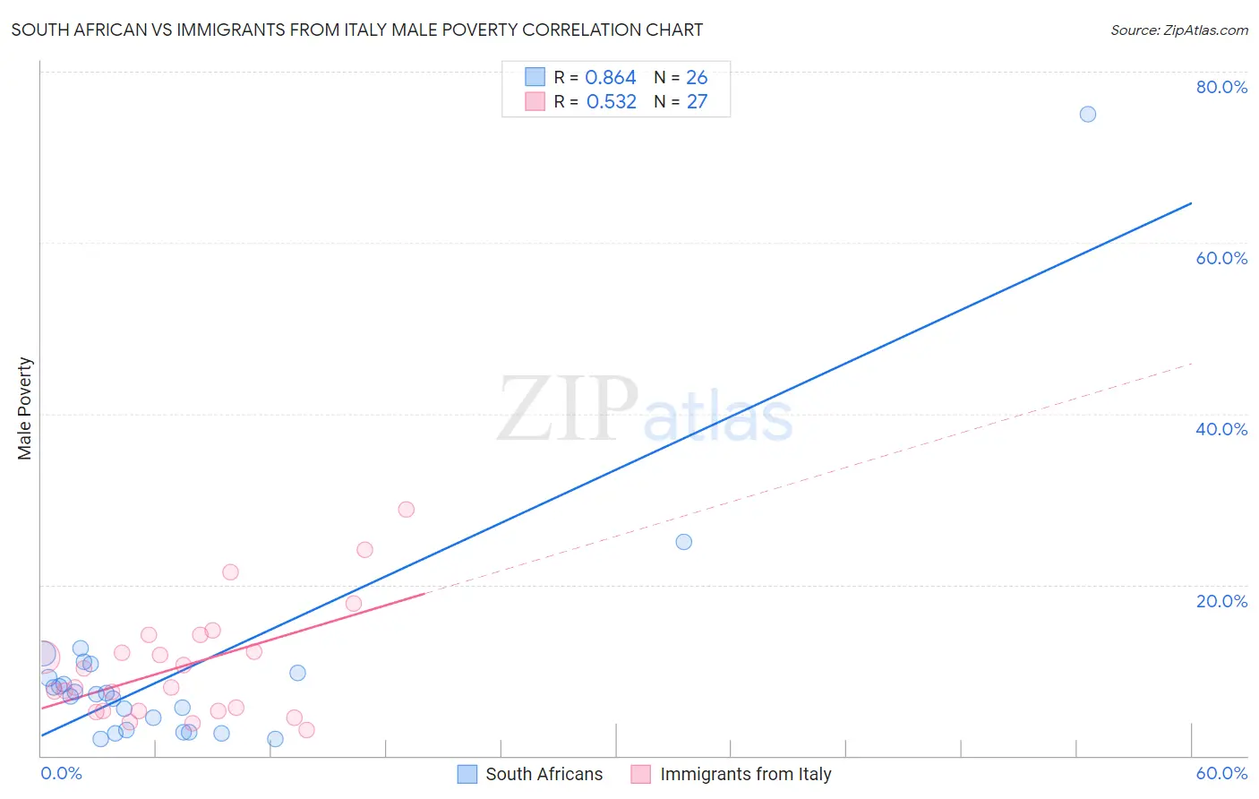 South African vs Immigrants from Italy Male Poverty