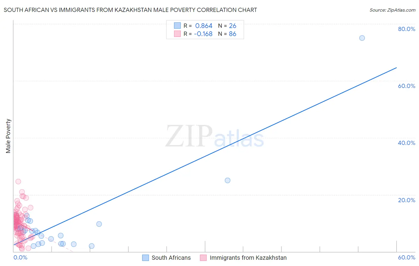 South African vs Immigrants from Kazakhstan Male Poverty