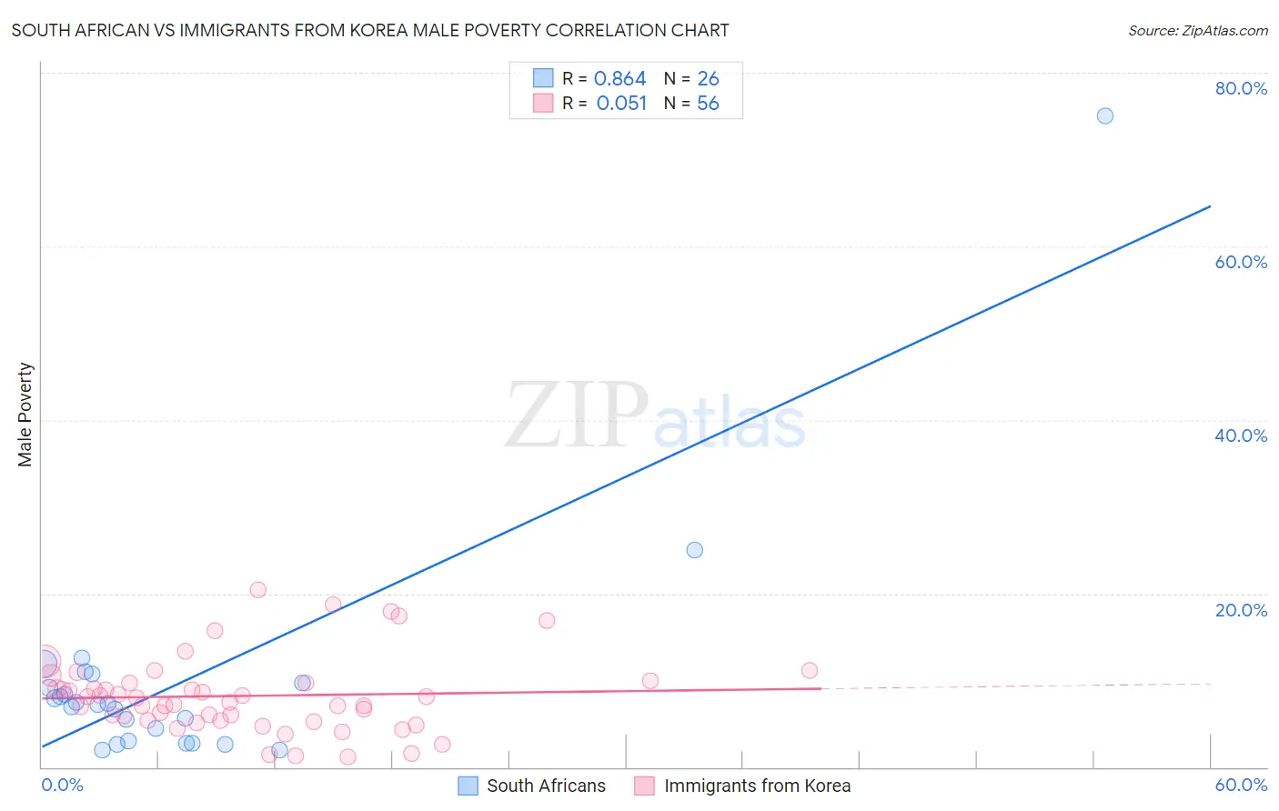 South African vs Immigrants from Korea Male Poverty