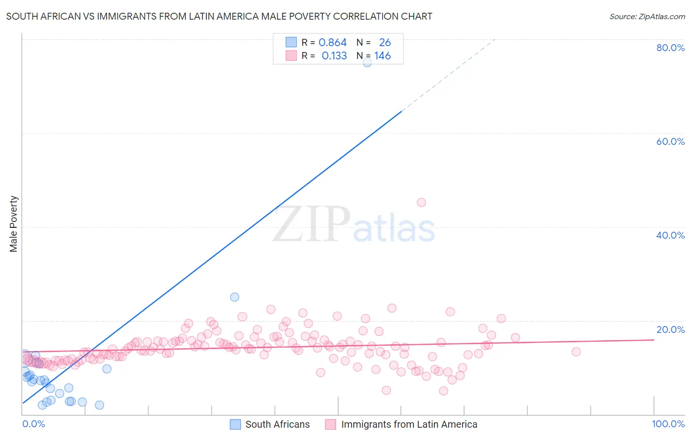 South African vs Immigrants from Latin America Male Poverty