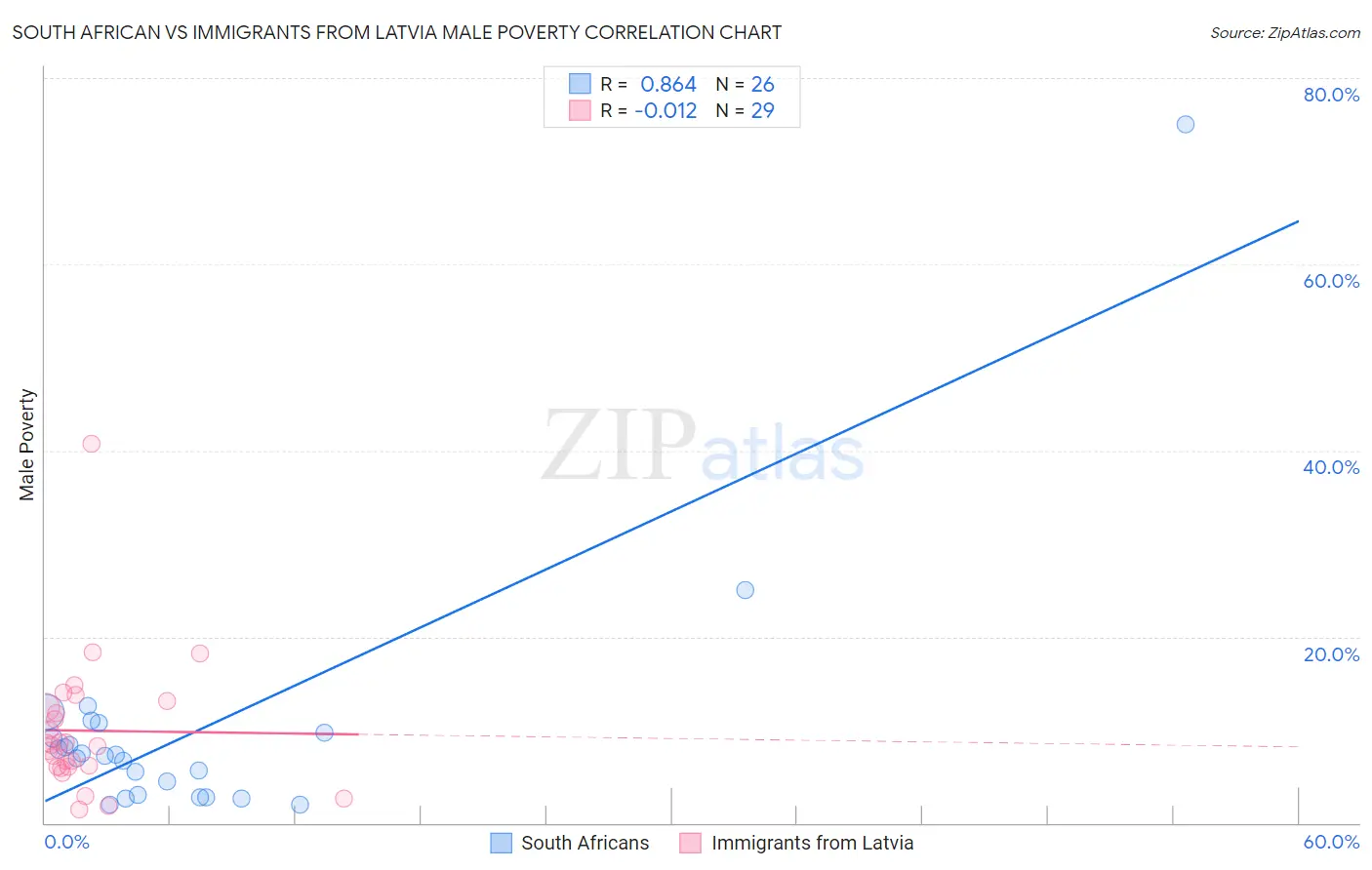 South African vs Immigrants from Latvia Male Poverty