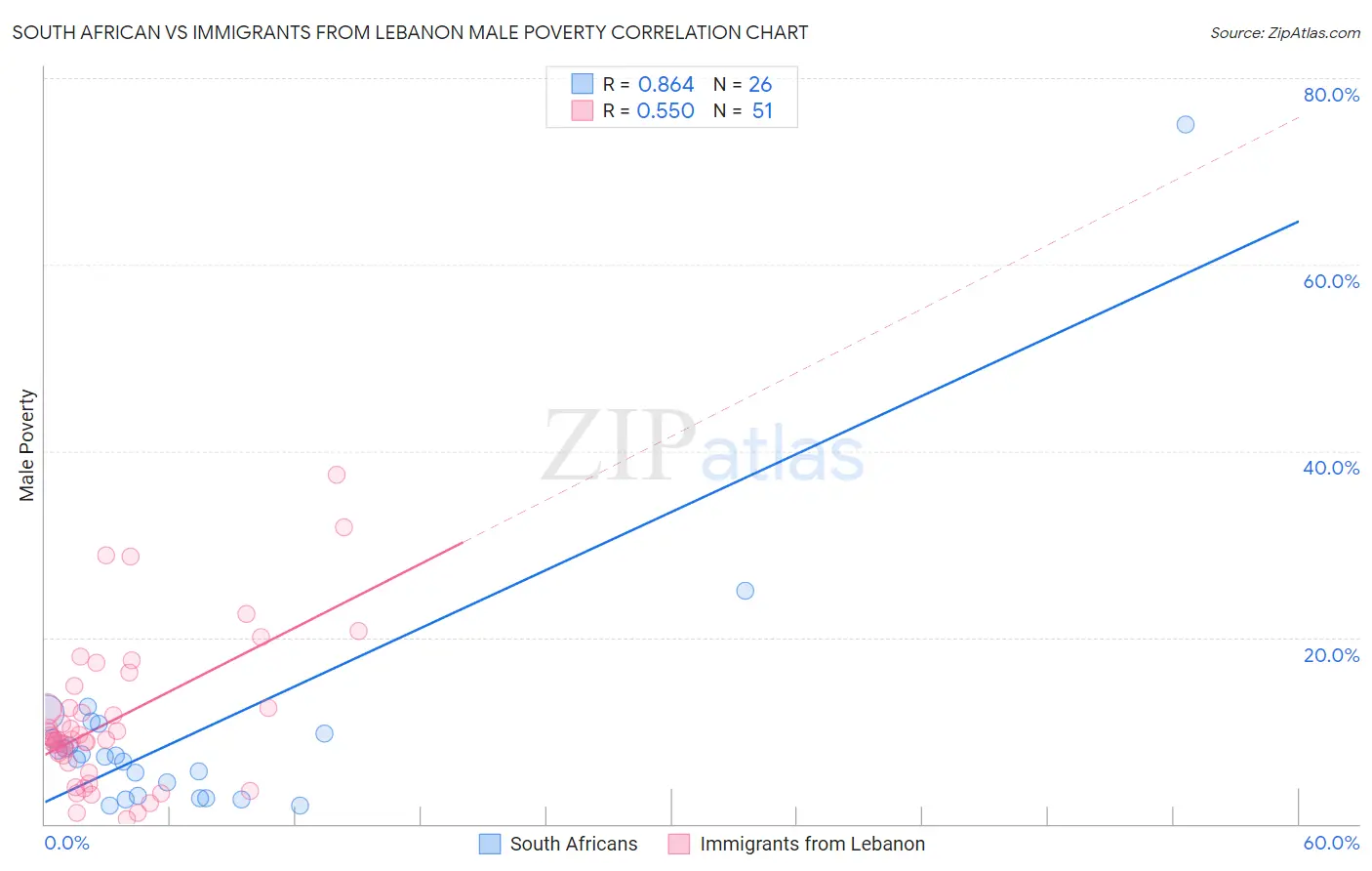 South African vs Immigrants from Lebanon Male Poverty