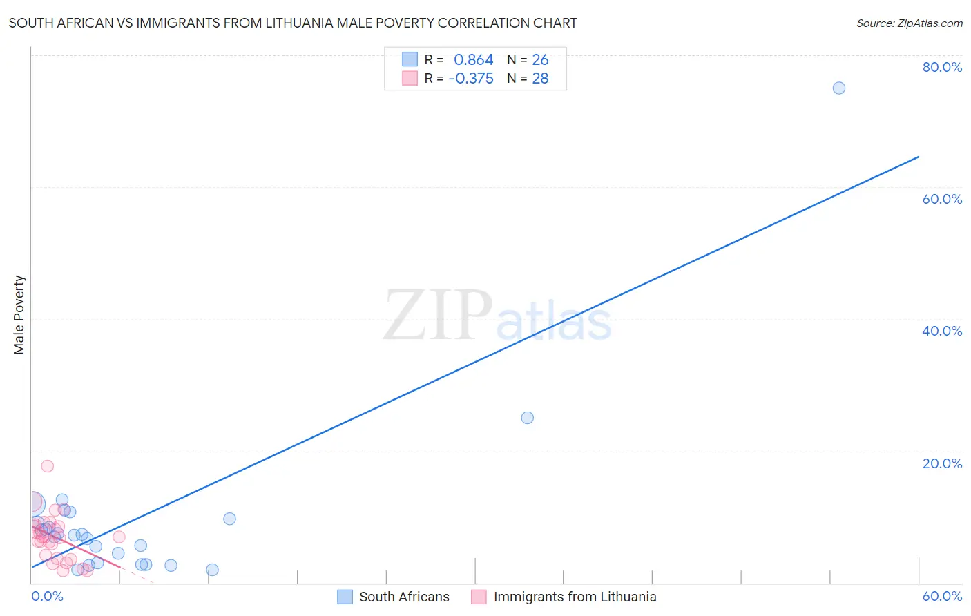 South African vs Immigrants from Lithuania Male Poverty