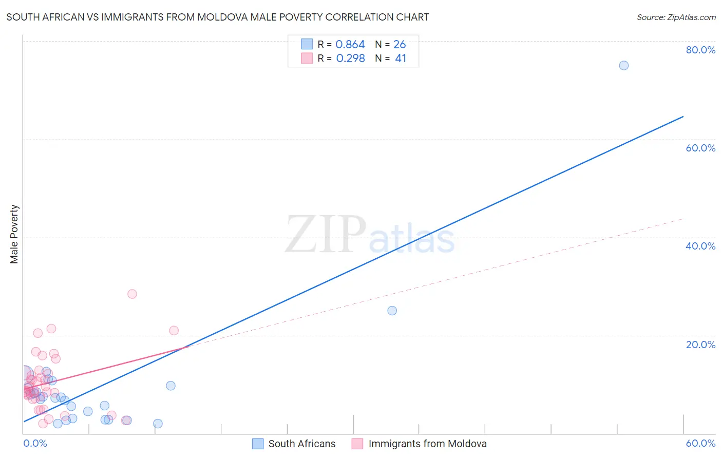 South African vs Immigrants from Moldova Male Poverty