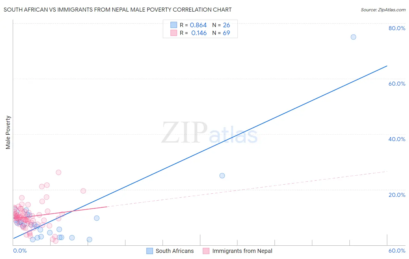 South African vs Immigrants from Nepal Male Poverty