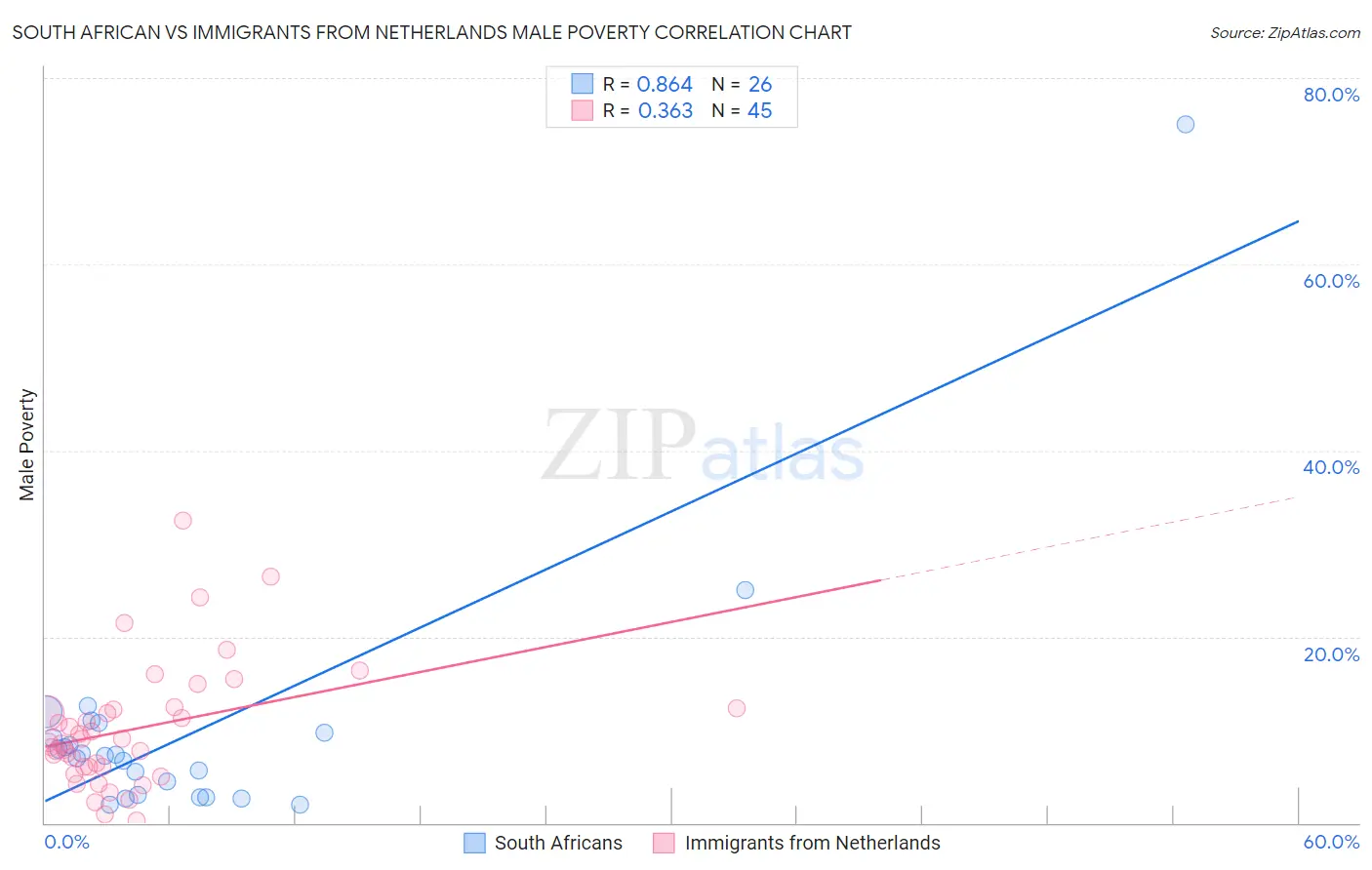 South African vs Immigrants from Netherlands Male Poverty