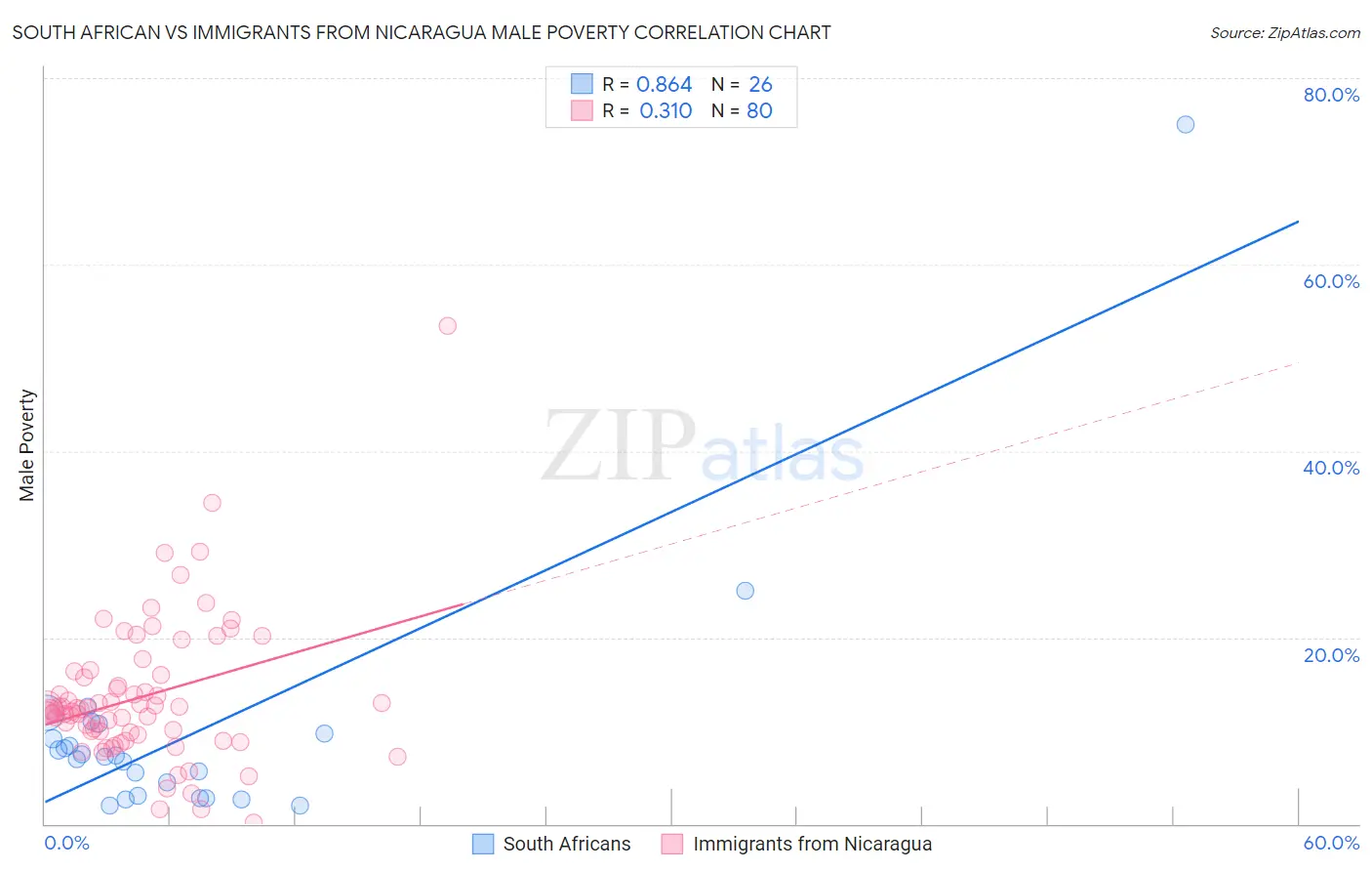 South African vs Immigrants from Nicaragua Male Poverty