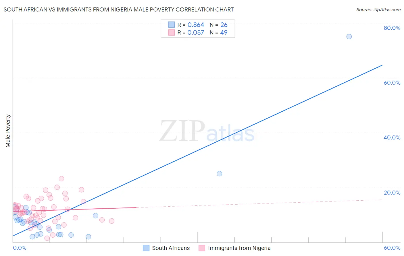 South African vs Immigrants from Nigeria Male Poverty