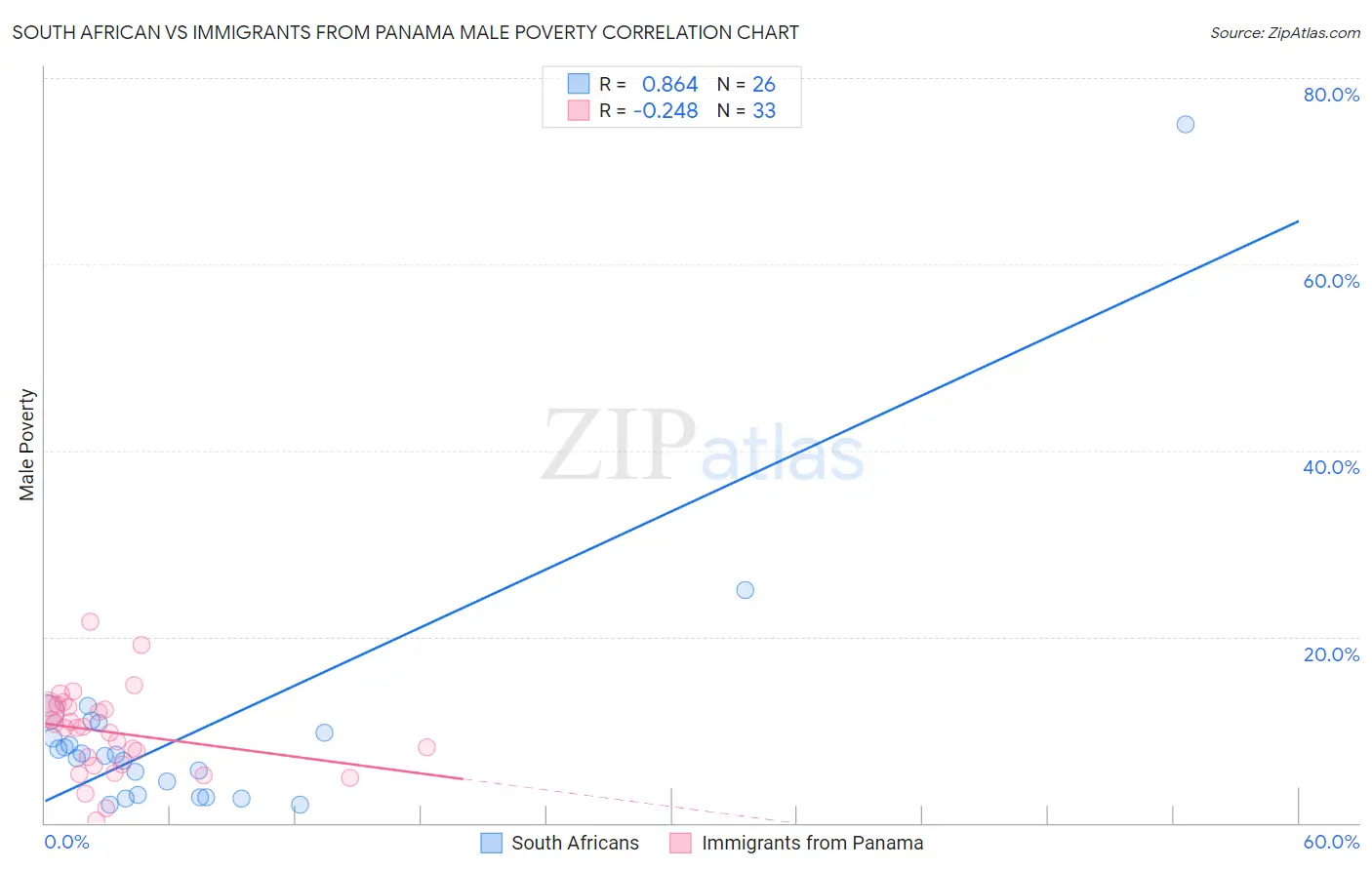 South African vs Immigrants from Panama Male Poverty