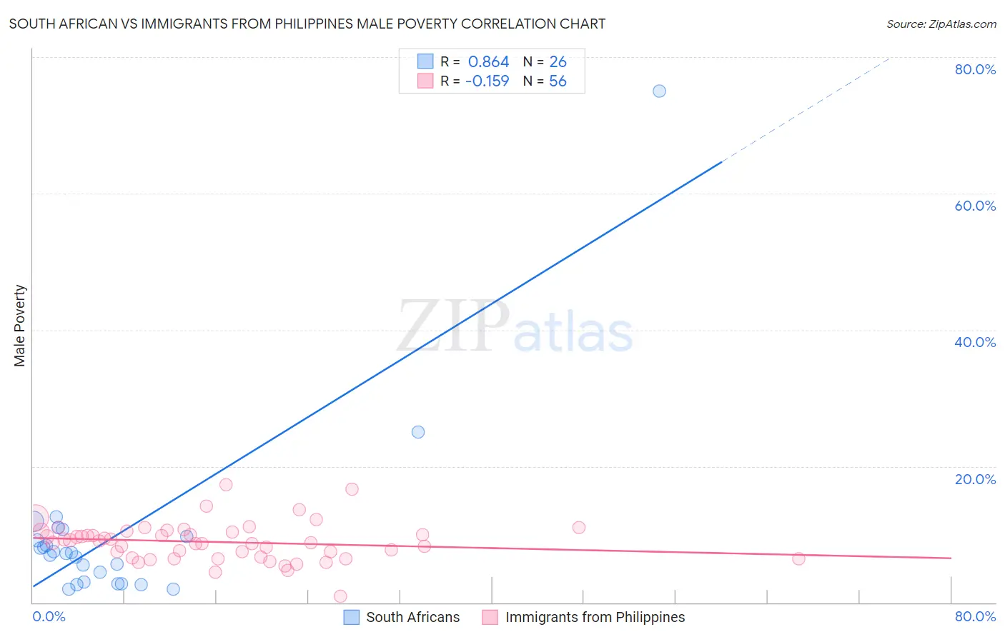 South African vs Immigrants from Philippines Male Poverty