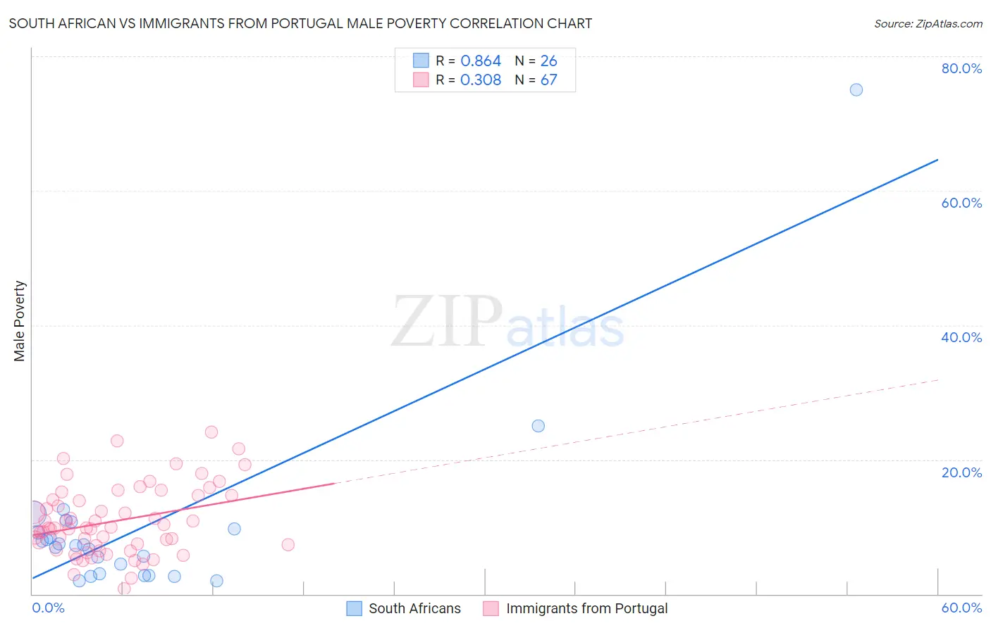 South African vs Immigrants from Portugal Male Poverty