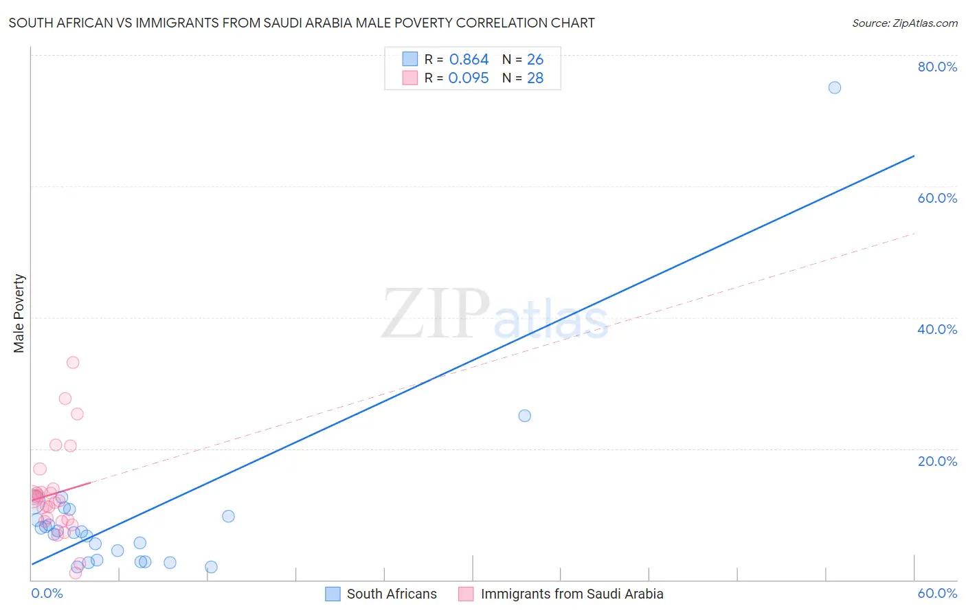 South African vs Immigrants from Saudi Arabia Male Poverty