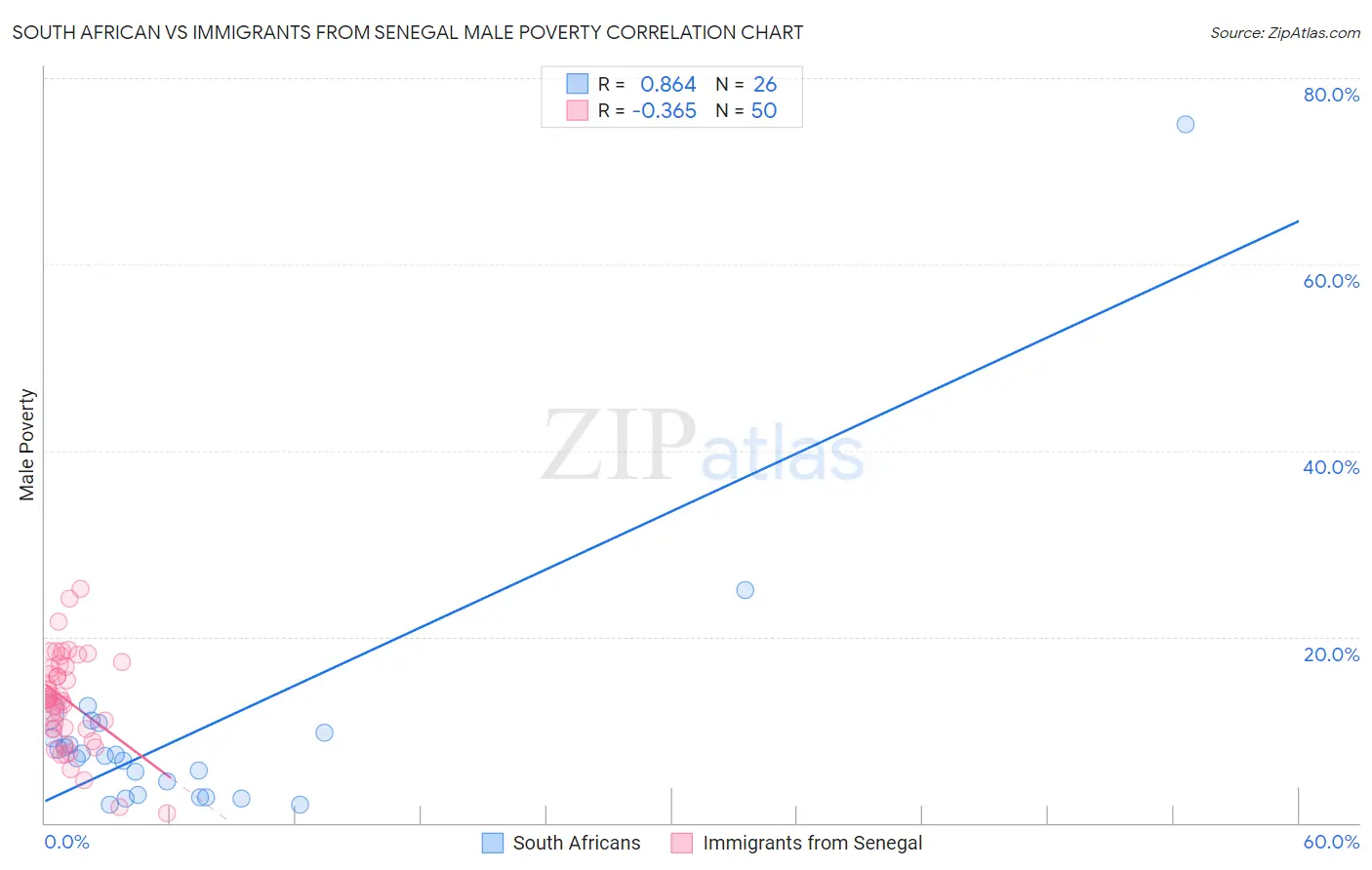 South African vs Immigrants from Senegal Male Poverty