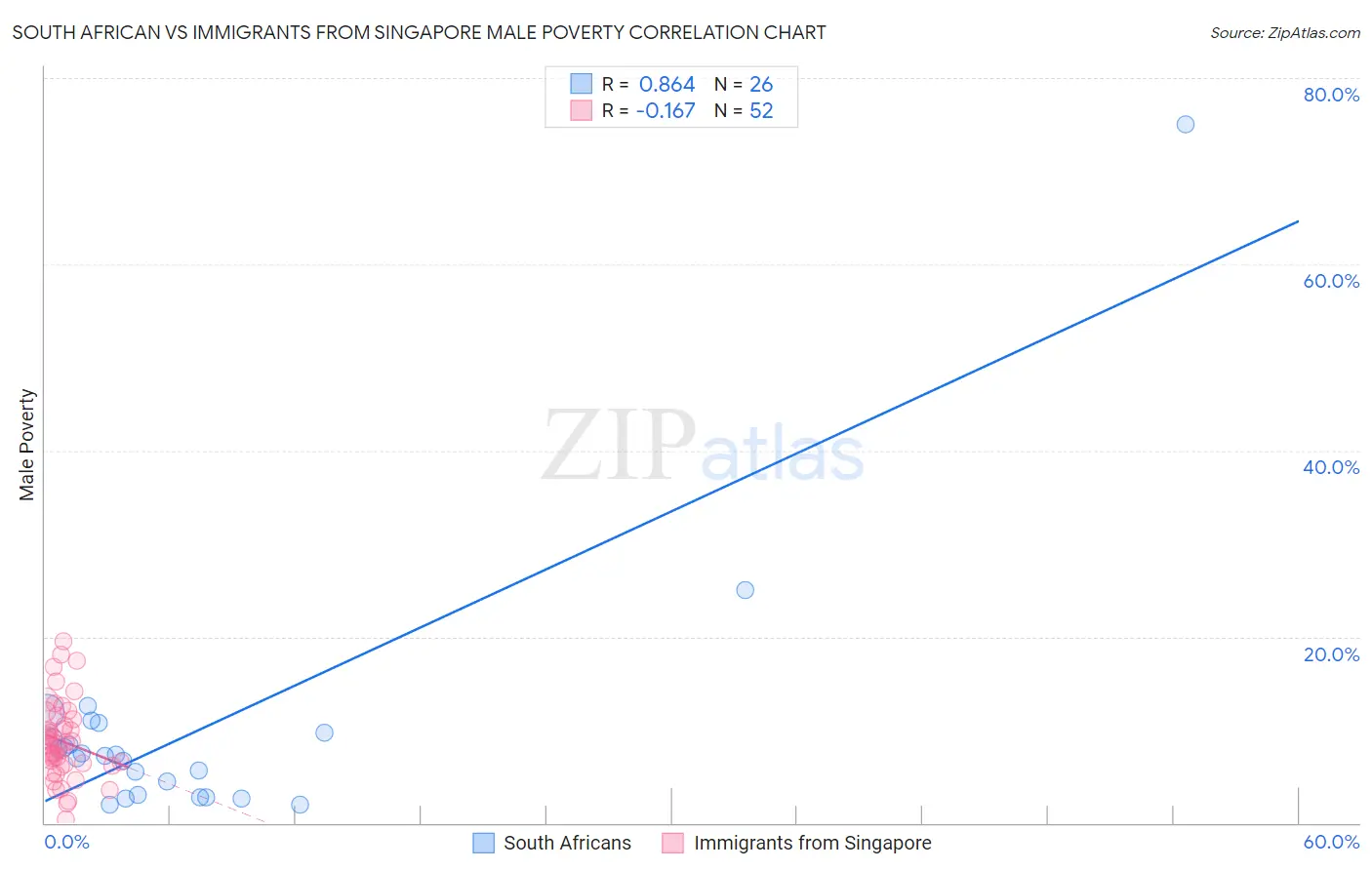 South African vs Immigrants from Singapore Male Poverty