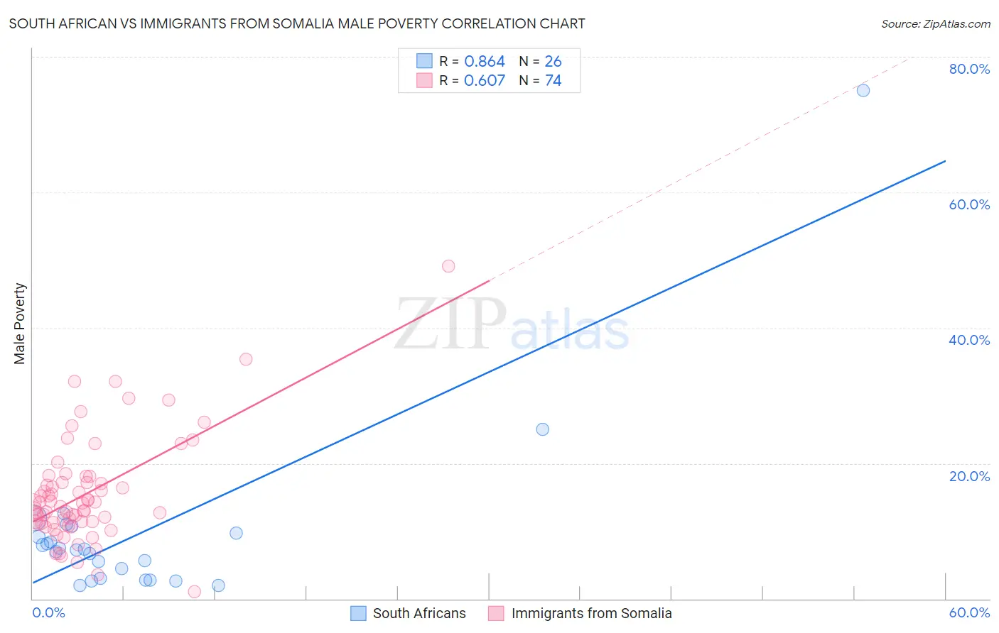 South African vs Immigrants from Somalia Male Poverty