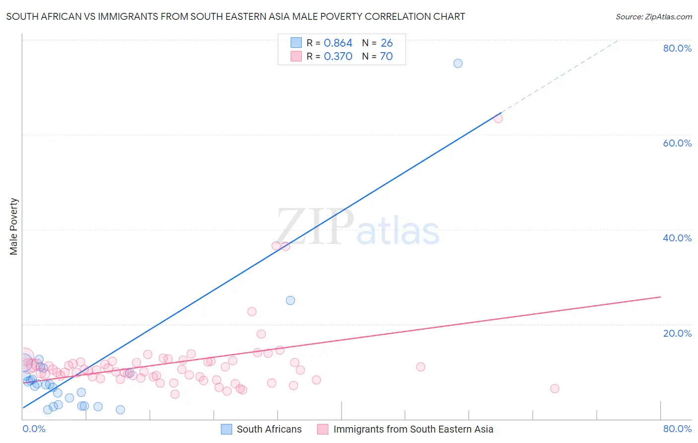 South African vs Immigrants from South Eastern Asia Male Poverty