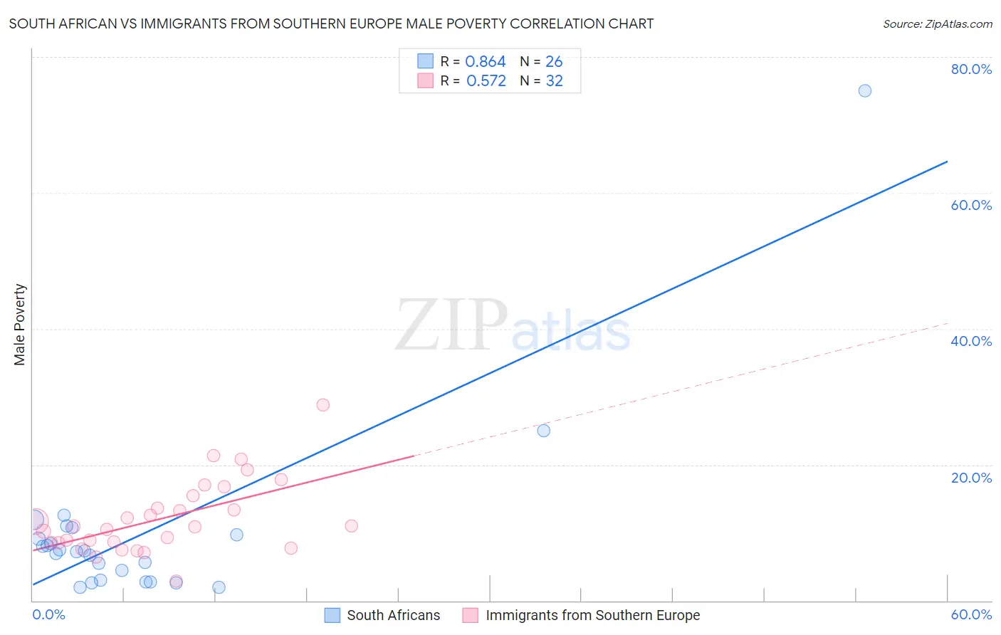 South African vs Immigrants from Southern Europe Male Poverty