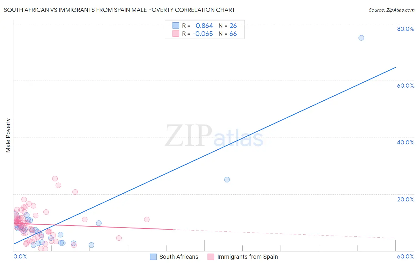 South African vs Immigrants from Spain Male Poverty