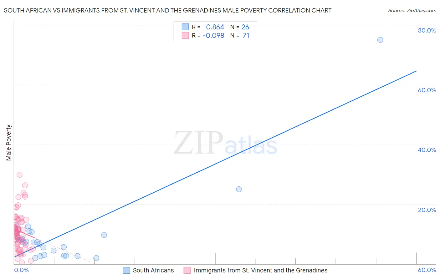 South African vs Immigrants from St. Vincent and the Grenadines Male Poverty