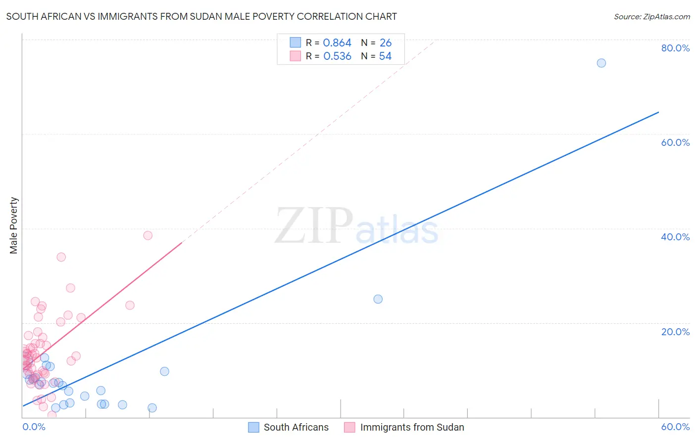 South African vs Immigrants from Sudan Male Poverty