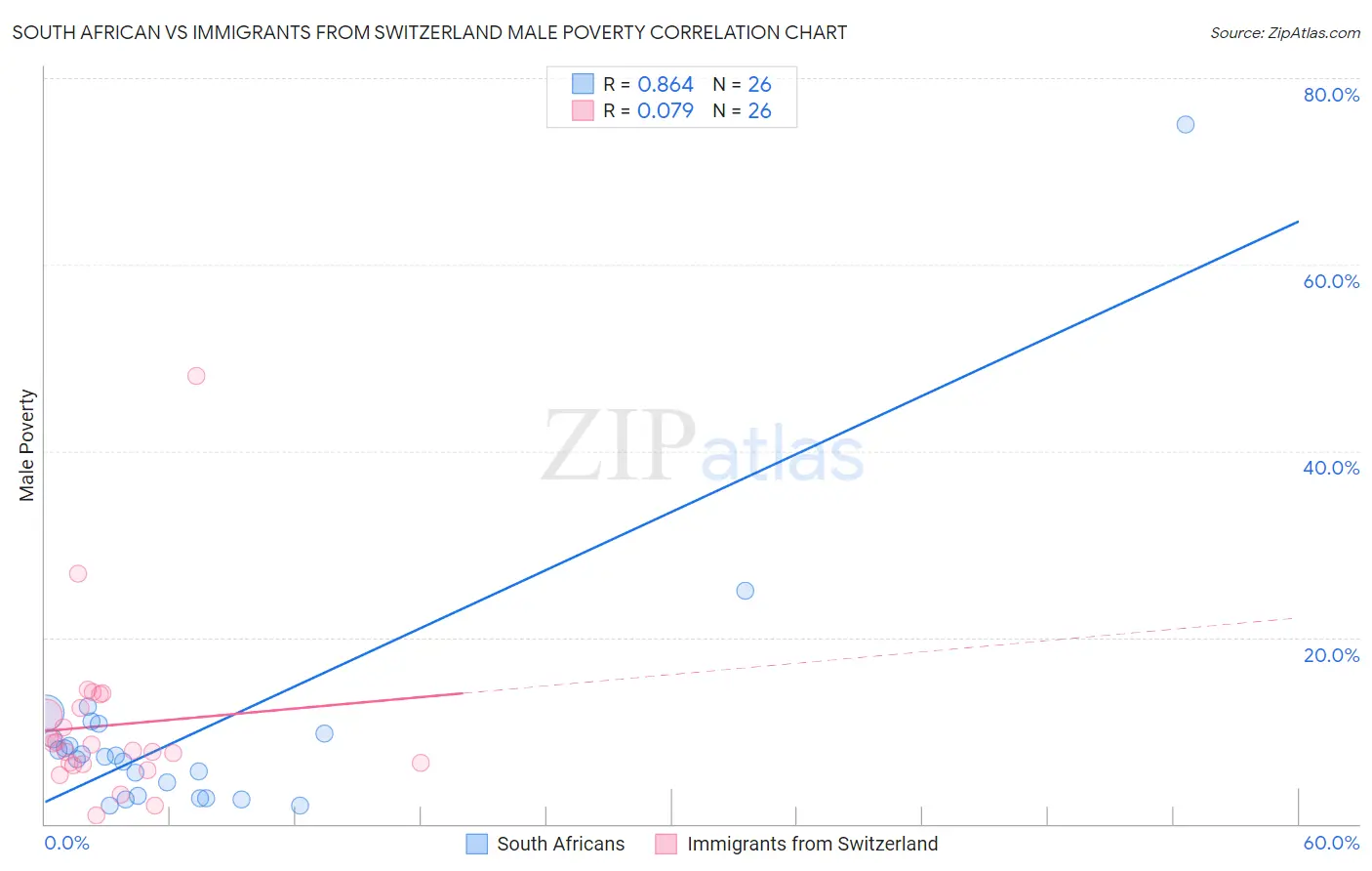 South African vs Immigrants from Switzerland Male Poverty