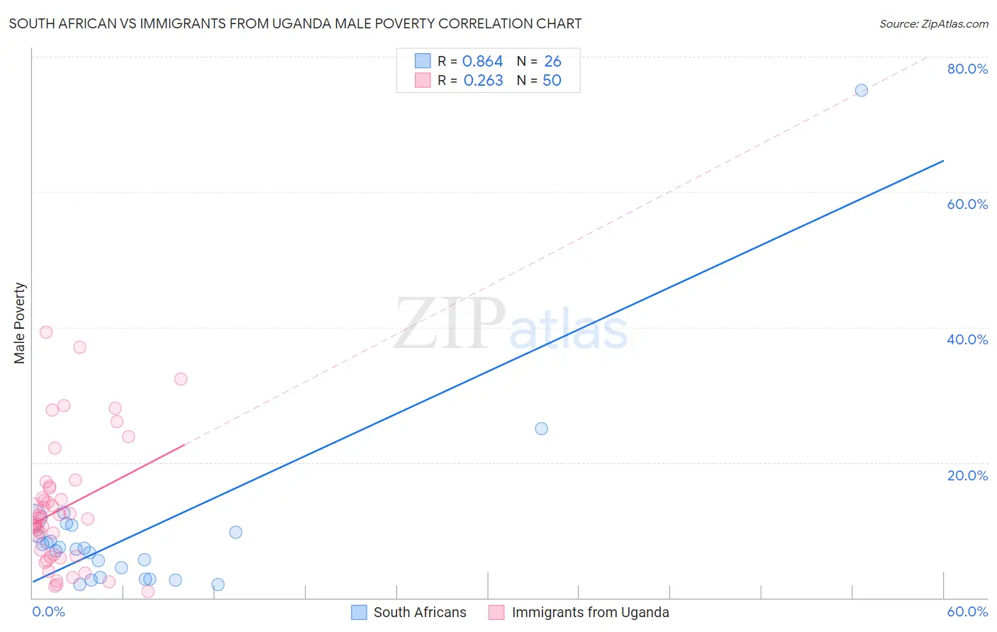 South African vs Immigrants from Uganda Male Poverty