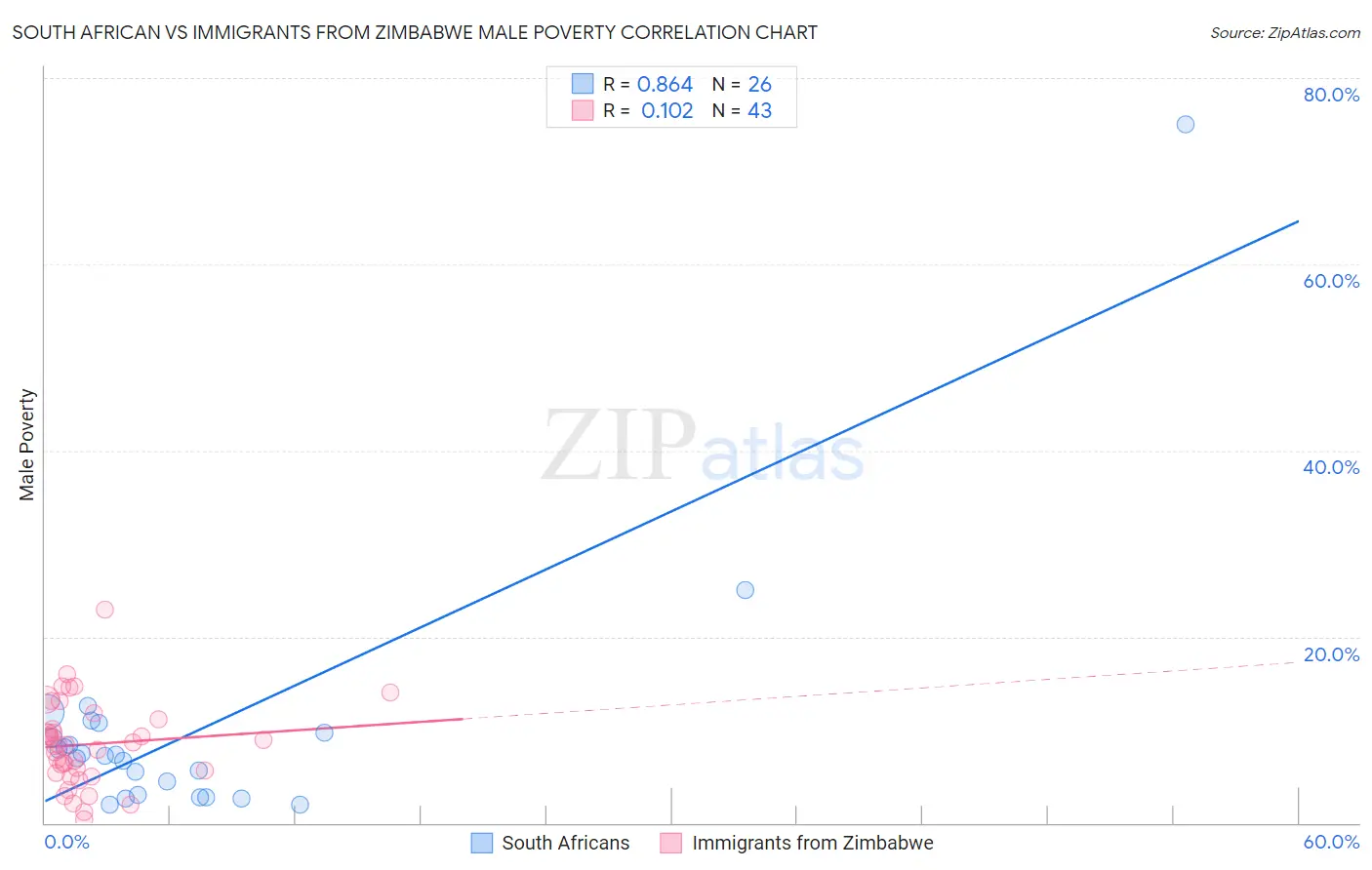 South African vs Immigrants from Zimbabwe Male Poverty