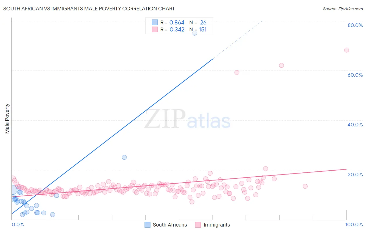 South African vs Immigrants Male Poverty