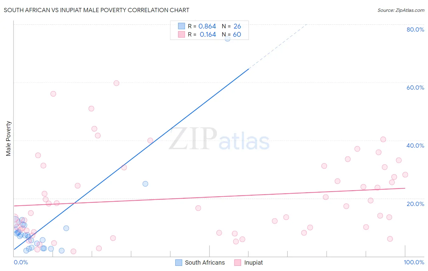 South African vs Inupiat Male Poverty