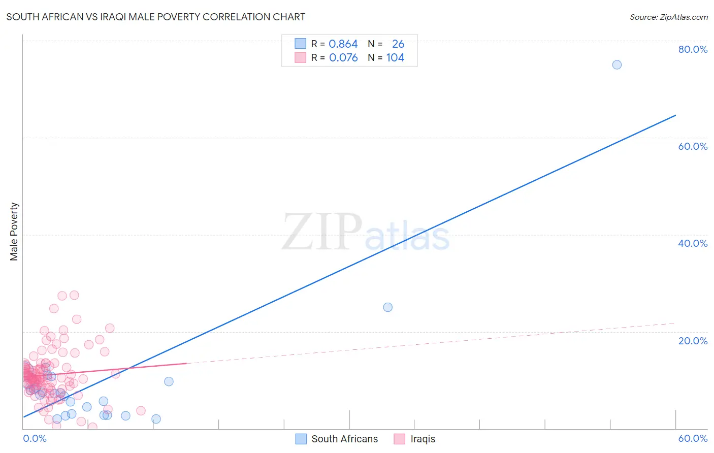 South African vs Iraqi Male Poverty
