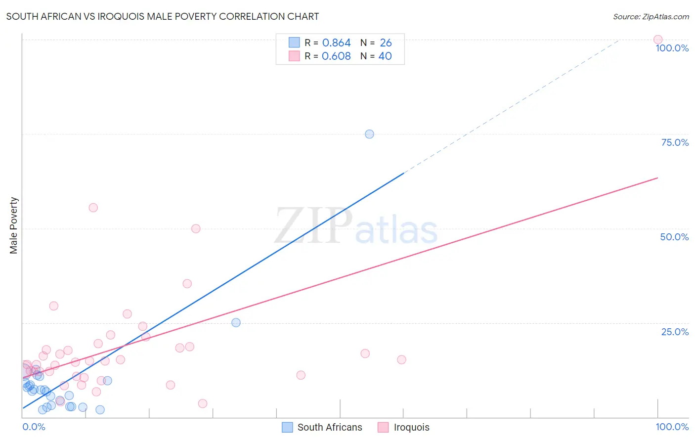 South African vs Iroquois Male Poverty